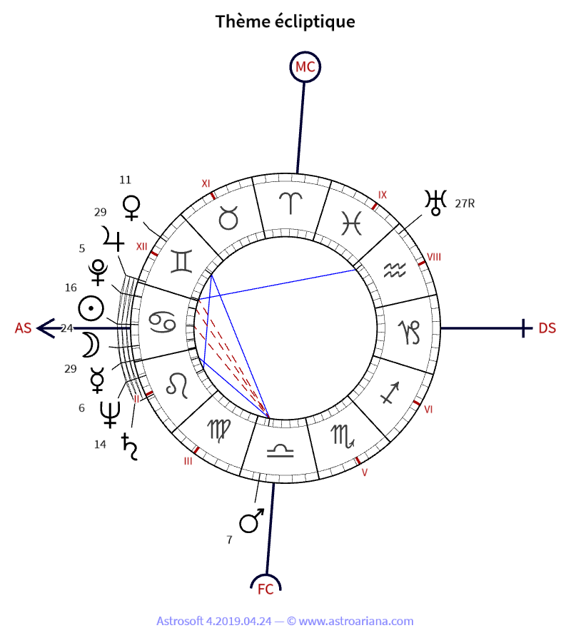 Thème de naissance pour U G Krishnamurti — Thème écliptique — AstroAriana